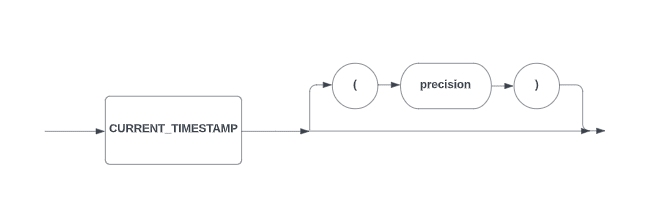 PostgreSQL Current_Timestamp Function